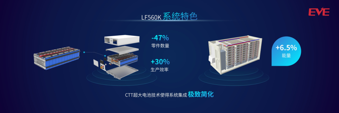 China’s EVE Energy launches new-generation energy storage battery LF560K