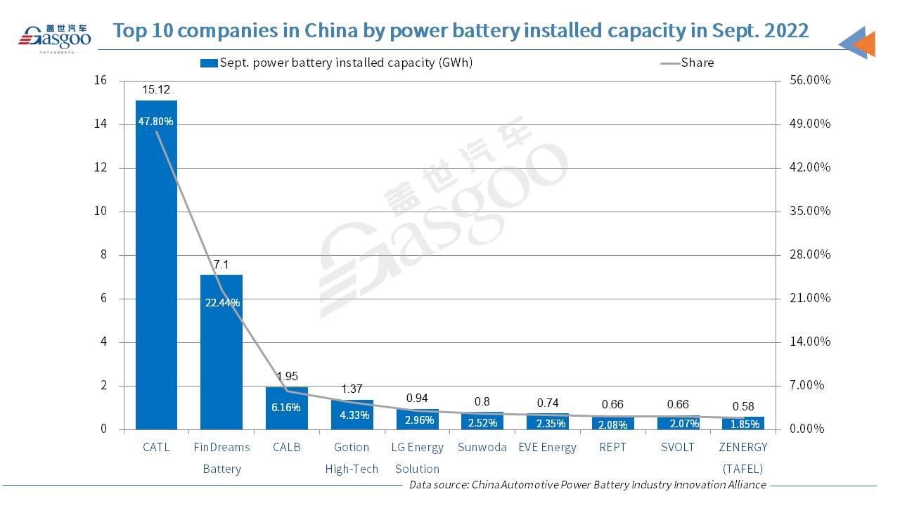 China’s power battery installed capacity soars 101.6% YoY in Sept. 2022