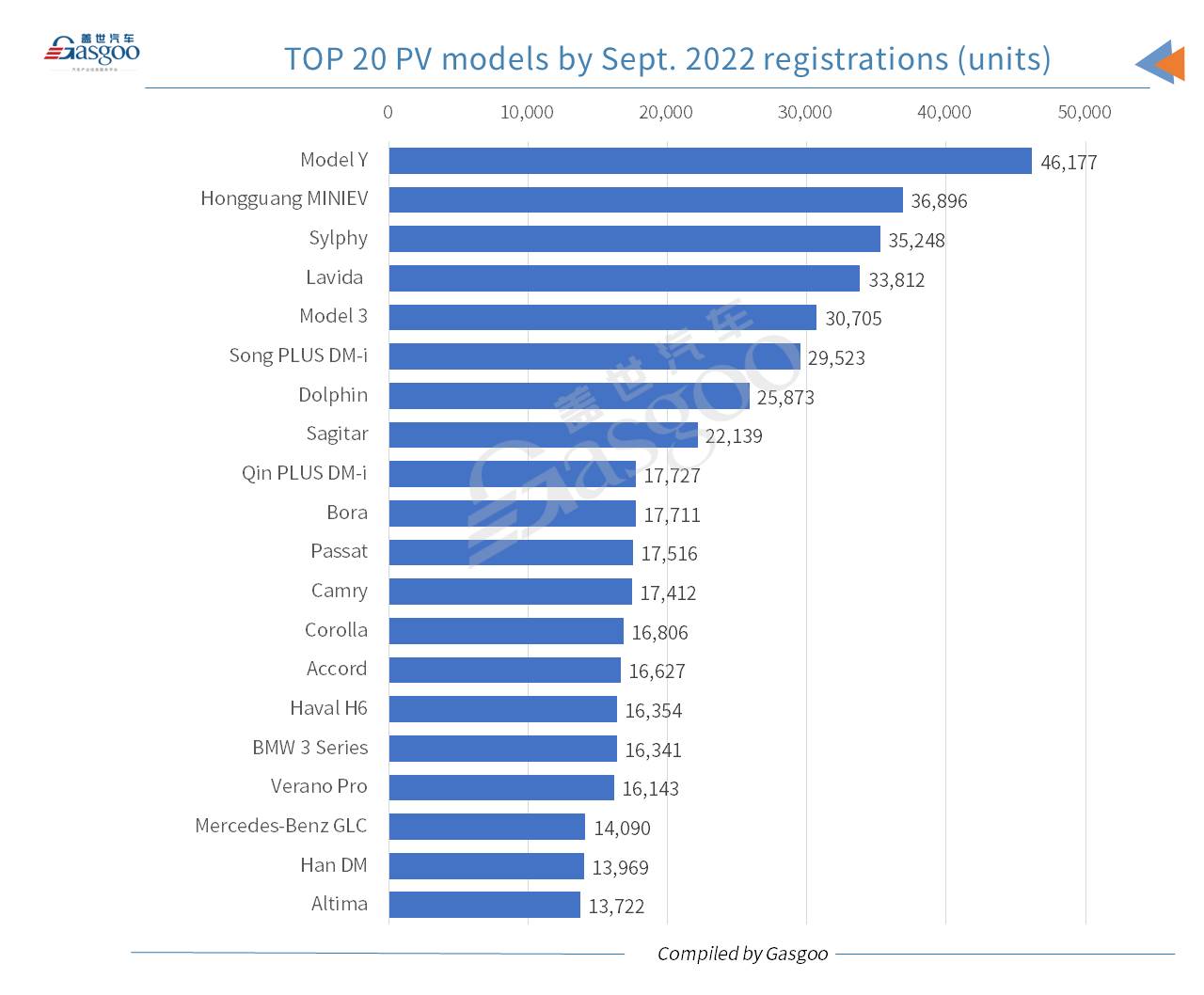 Car and City: China’s monthly locally-made NEV registrations hit new high in Sept. 2022