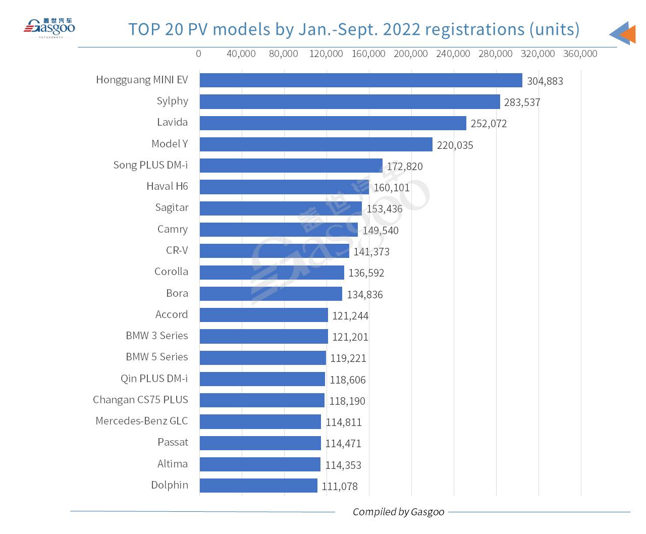 Car and City: China’s monthly locally-made NEV registrations hit new high in Sept. 2022