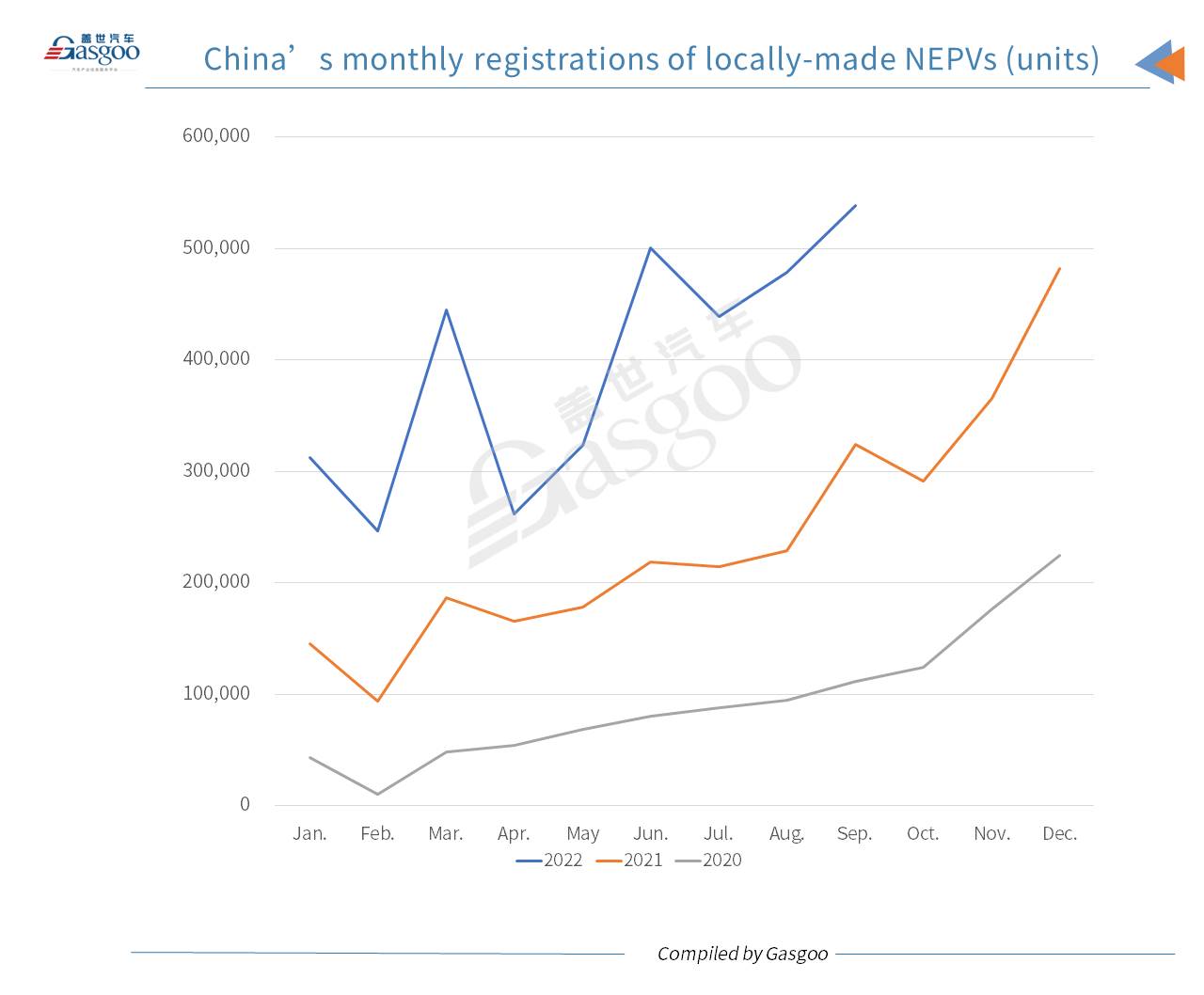 Car and City: China’s monthly locally-made NEV registrations hit new high in Sept. 2022