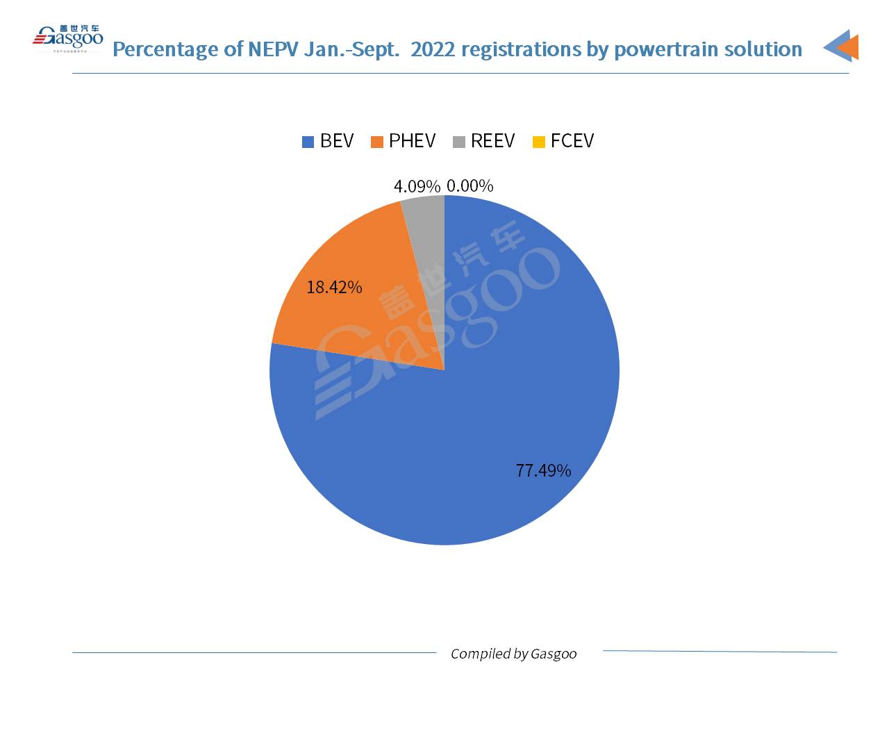 Car and City: China’s monthly locally-made NEV registrations hit new high in Sept. 2022