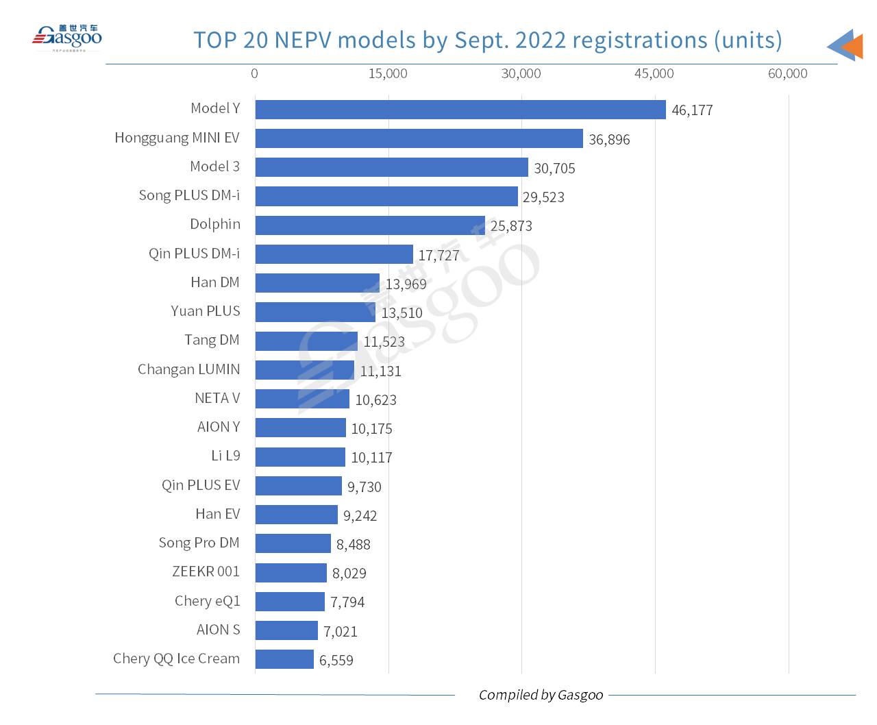 Car and City: China’s monthly locally-made NEV registrations hit new high in Sept. 2022