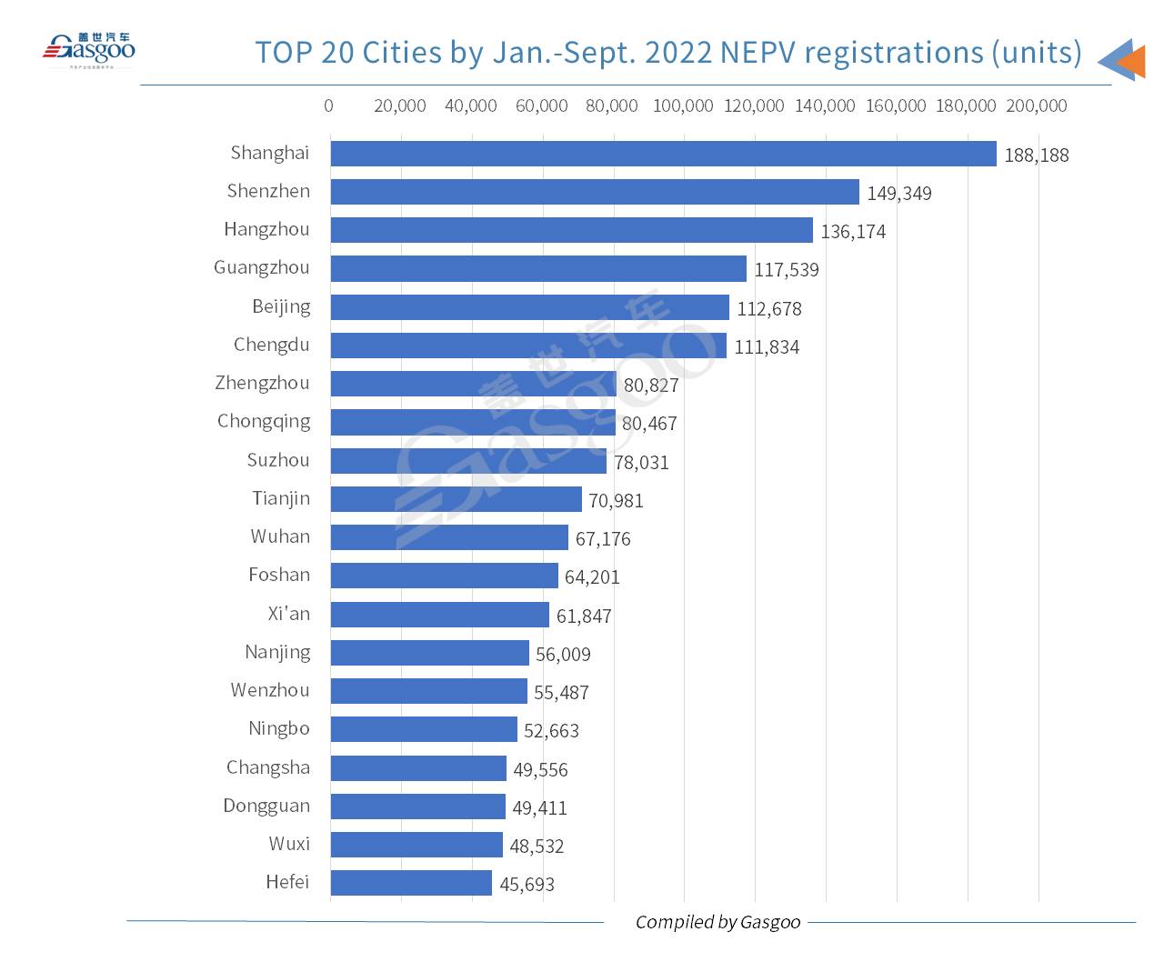 Car and City: China’s monthly locally-made NEV registrations hit new high in Sept. 2022