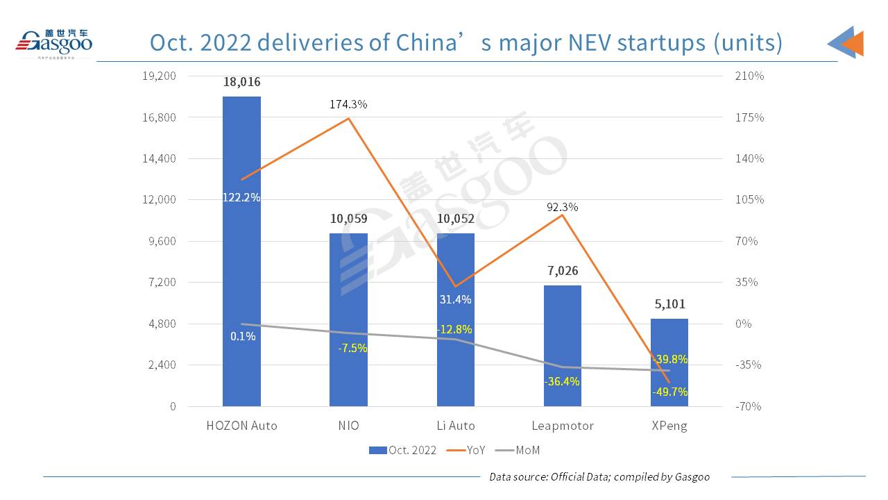 HOZON Auto, NIO score 3-digit YoY surge in Oct. deliveries, but XPeng falls