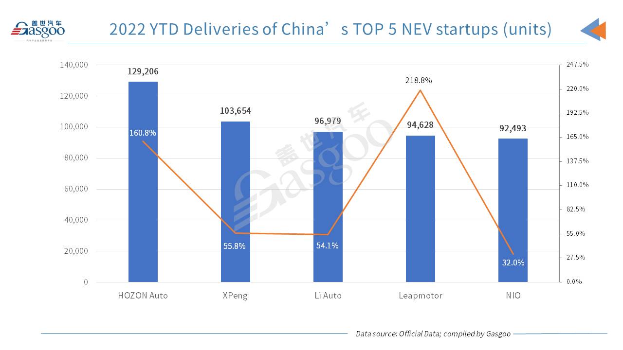 HOZON Auto, NIO score 3-digit YoY surge in Oct. deliveries, but XPeng falls