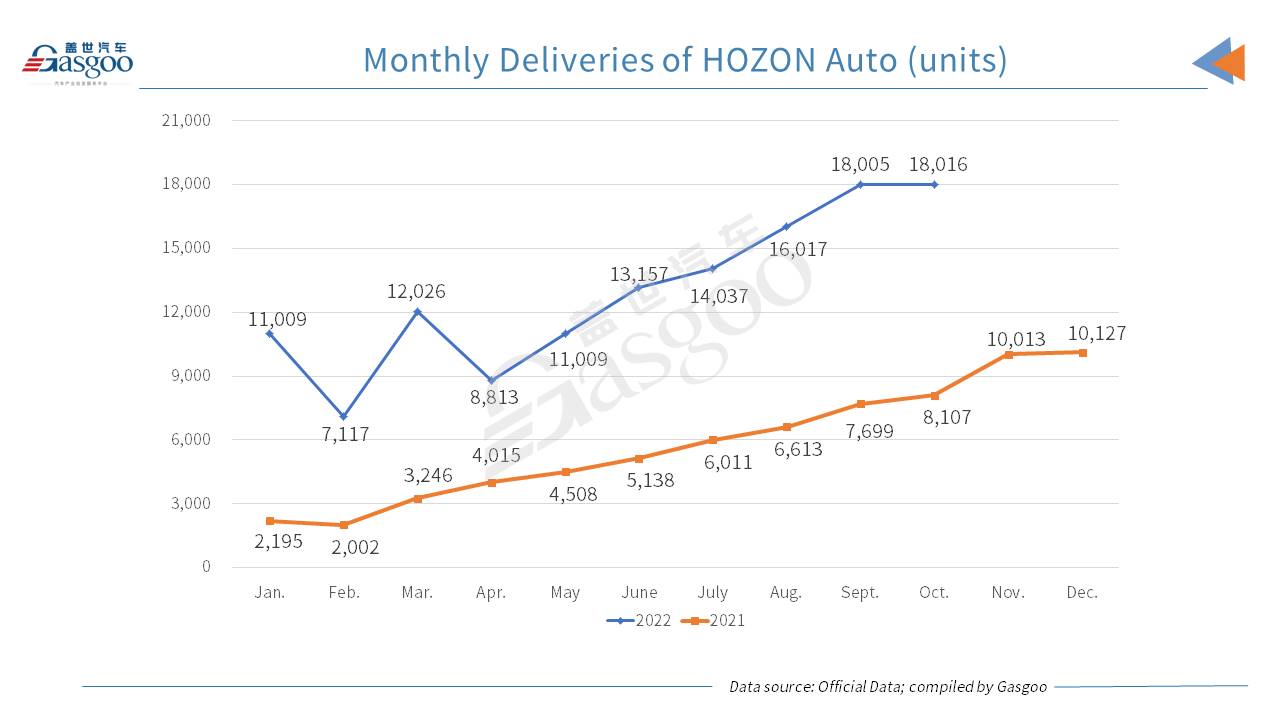 HOZON Auto, NIO score 3-digit YoY surge in Oct. deliveries, but XPeng falls