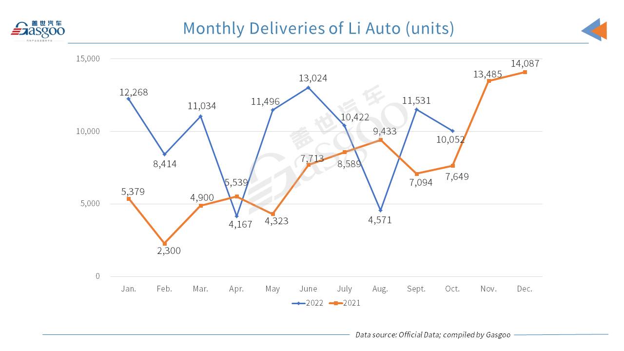 HOZON Auto, NIO score 3-digit YoY surge in Oct. deliveries, but XPeng falls