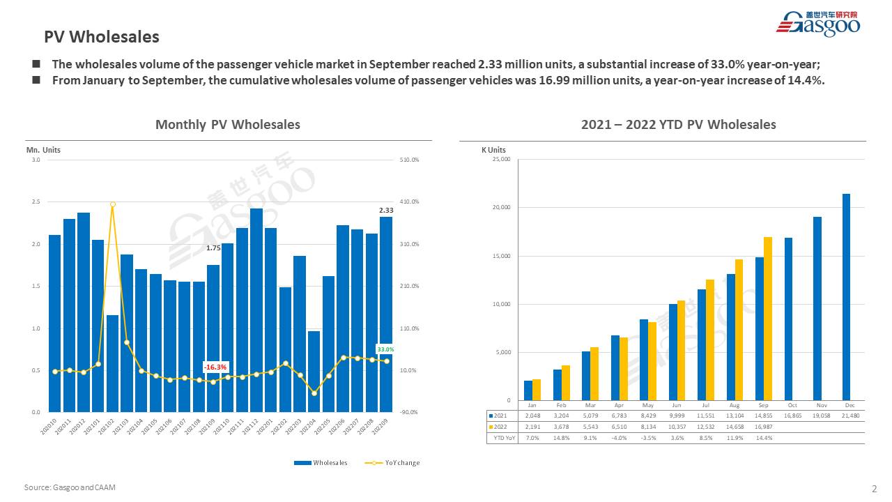 【September 2022】China Passenger Vehicle Sales Analysis