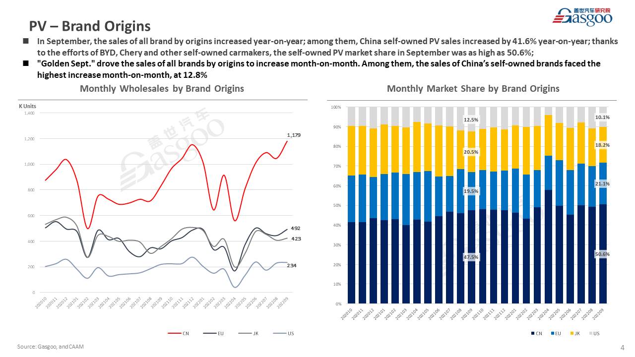 【September 2022】China Passenger Vehicle Sales Analysis