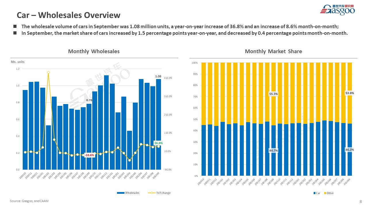 【September 2022】China Passenger Vehicle Sales Analysis