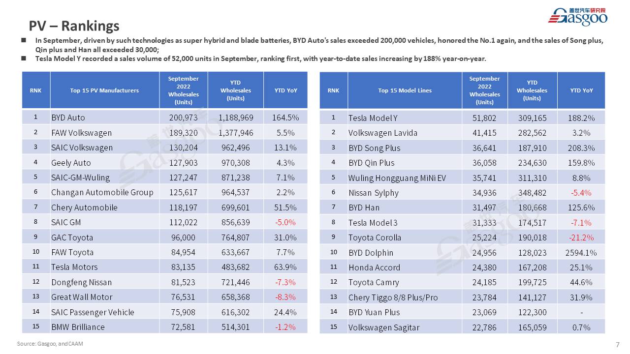 【September 2022】China Passenger Vehicle Sales Analysis