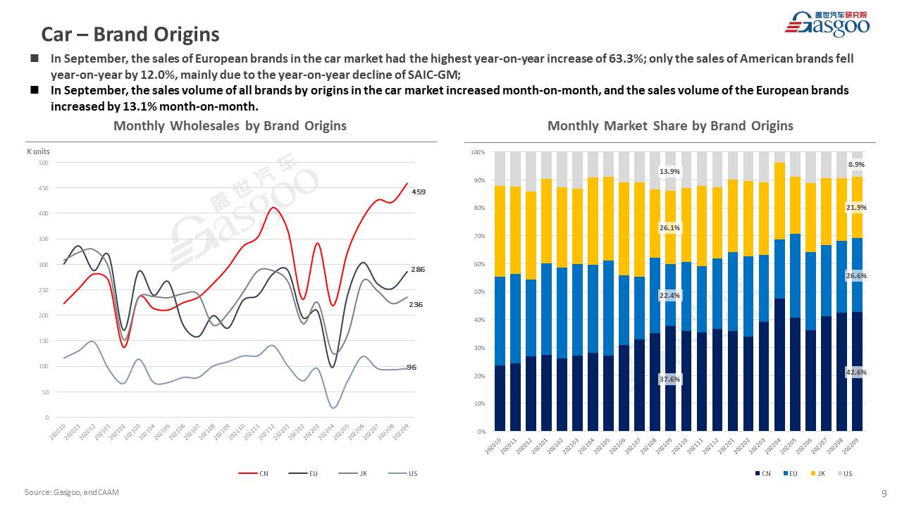 【September 2022】China Passenger Vehicle Sales Analysis