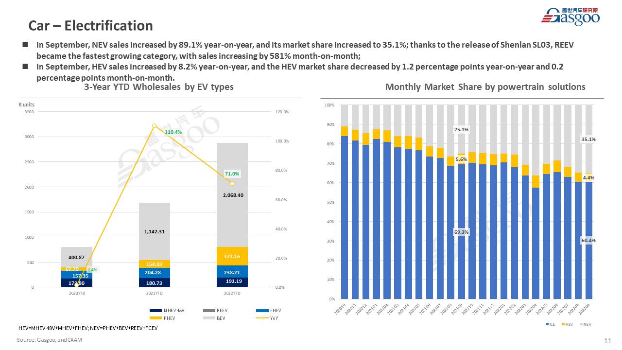 【September 2022】China Passenger Vehicle Sales Analysis