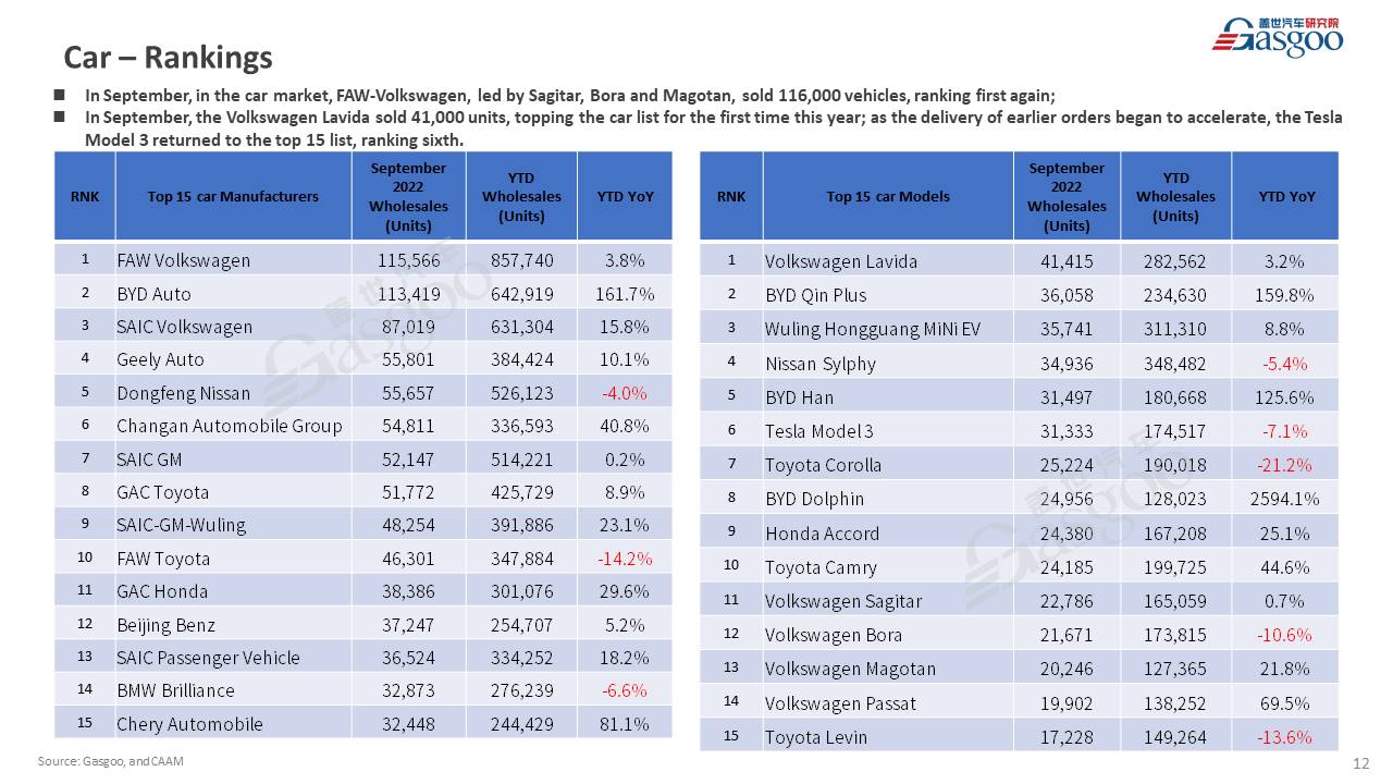 【September 2022】China Passenger Vehicle Sales Analysis