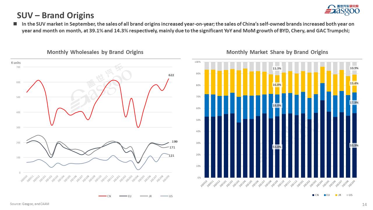 【September 2022】China Passenger Vehicle Sales Analysis