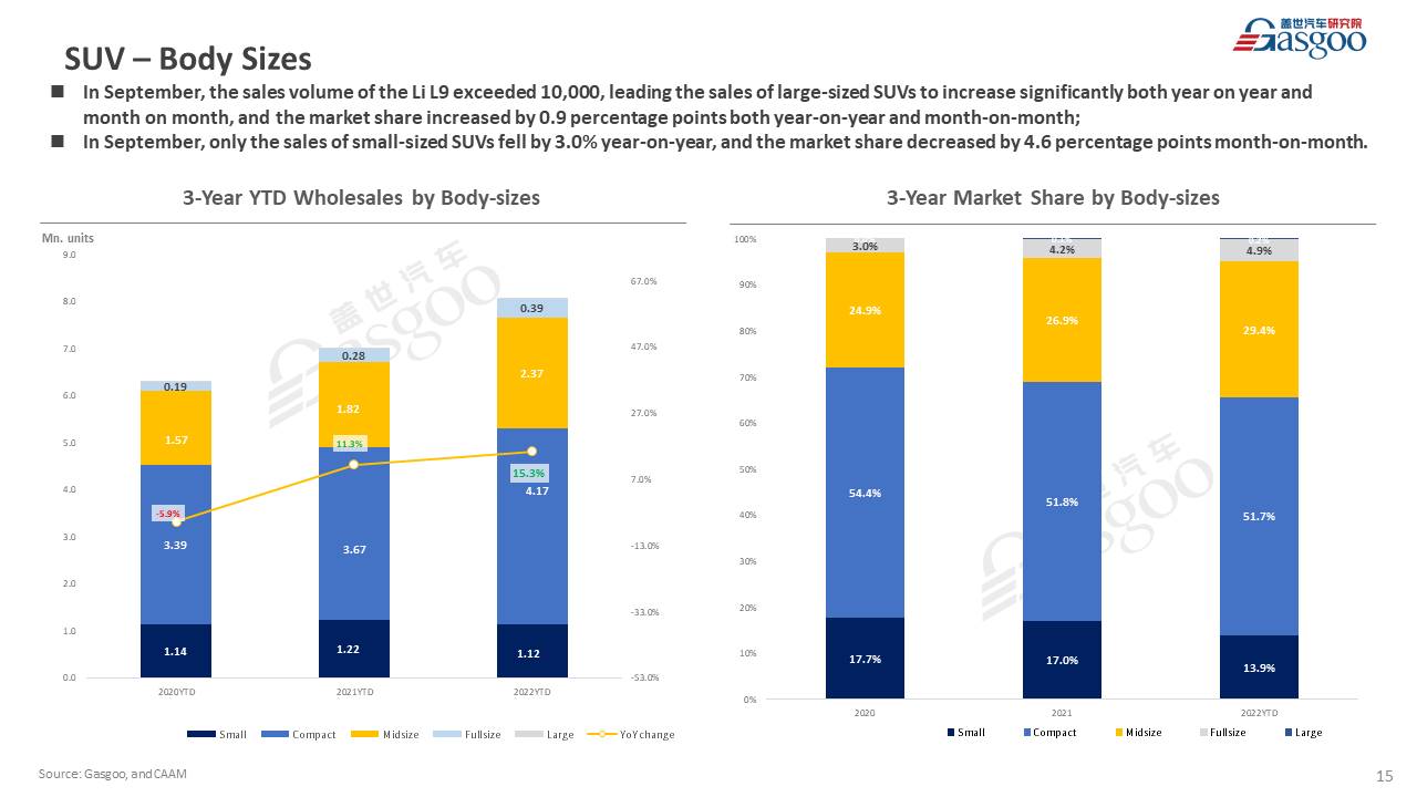 【September 2022】China Passenger Vehicle Sales Analysis