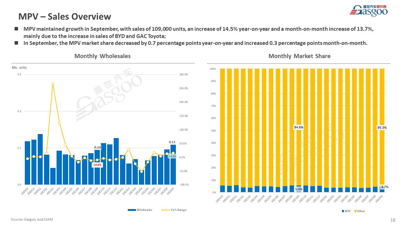 【September 2022】China Passenger Vehicle Sales Analysis