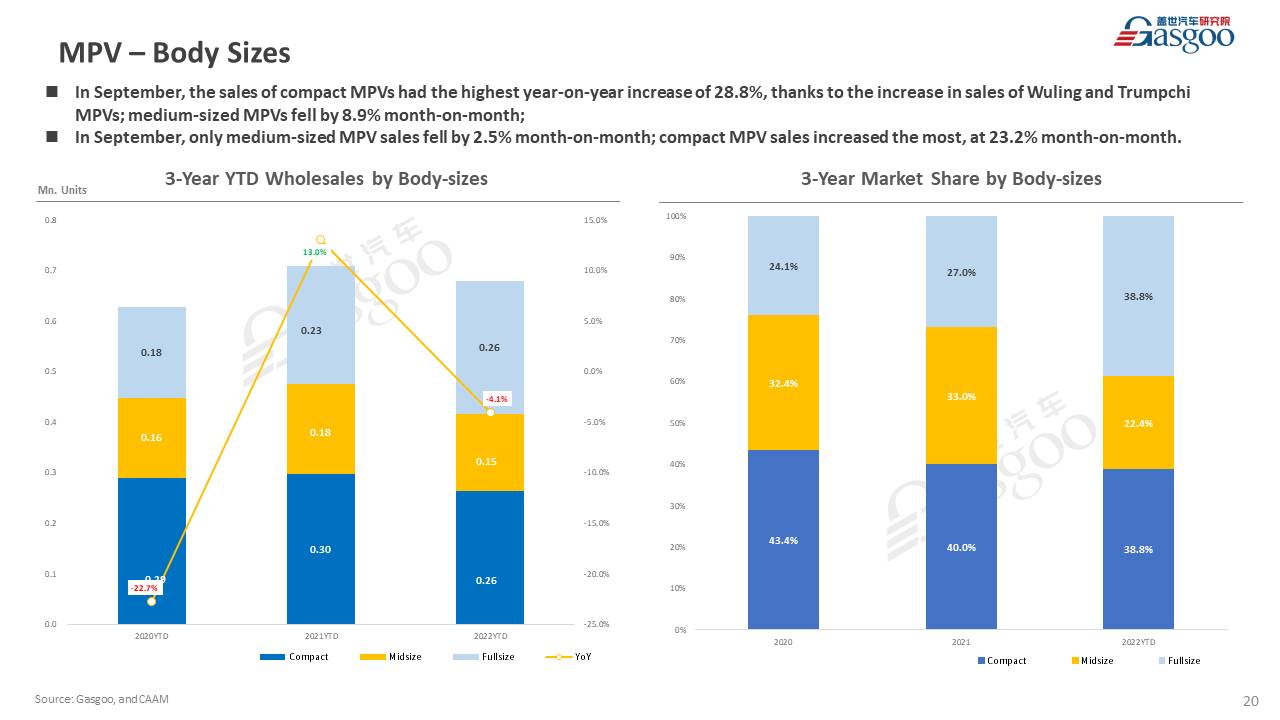 【September 2022】China Passenger Vehicle Sales Analysis