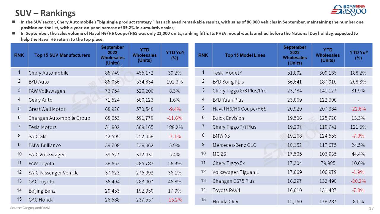 【September 2022】China Passenger Vehicle Sales Analysis