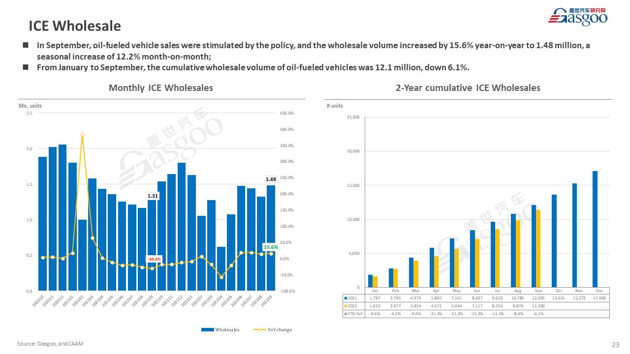 【September 2022】China Passenger Vehicle Sales Analysis