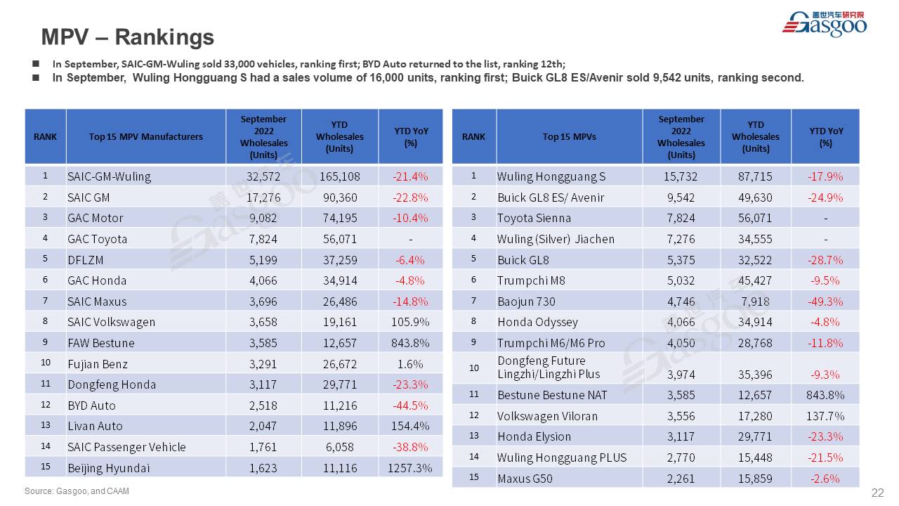 【September 2022】China Passenger Vehicle Sales Analysis