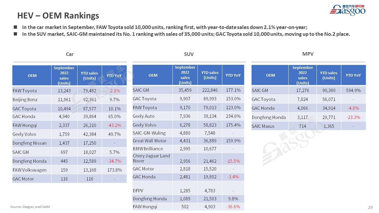 【September 2022】China Passenger Vehicle Sales Analysis