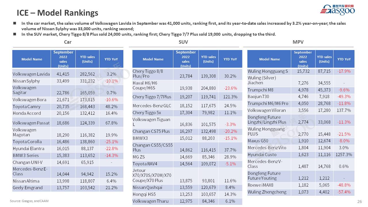 【September 2022】China Passenger Vehicle Sales Analysis