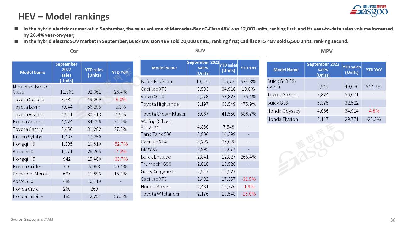 【September 2022】China Passenger Vehicle Sales Analysis