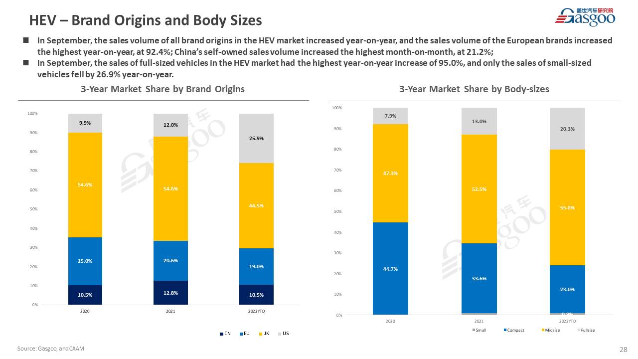 【September 2022】China Passenger Vehicle Sales Analysis