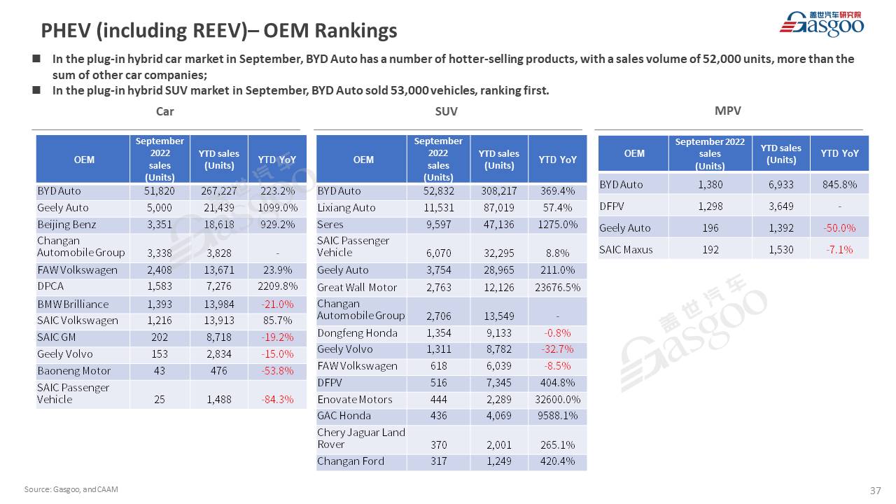 【September 2022】China Passenger Vehicle Sales Analysis