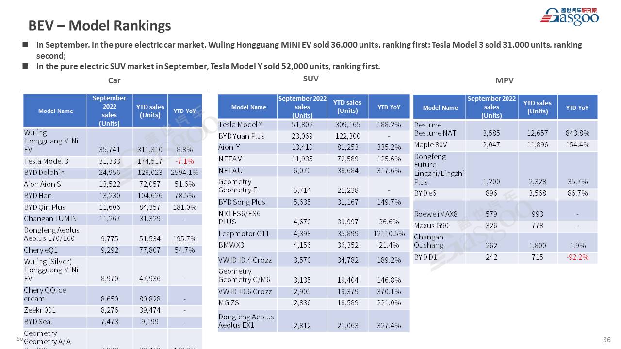 【September 2022】China Passenger Vehicle Sales Analysis