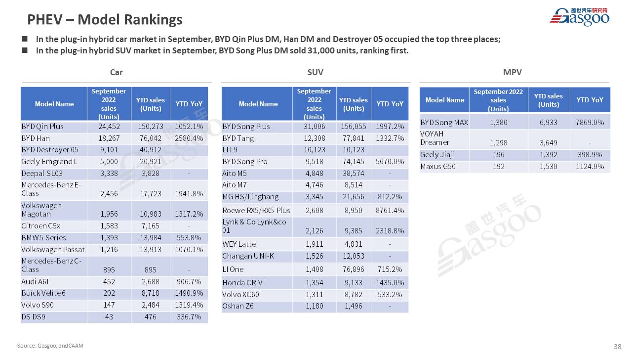 【September 2022】China Passenger Vehicle Sales Analysis