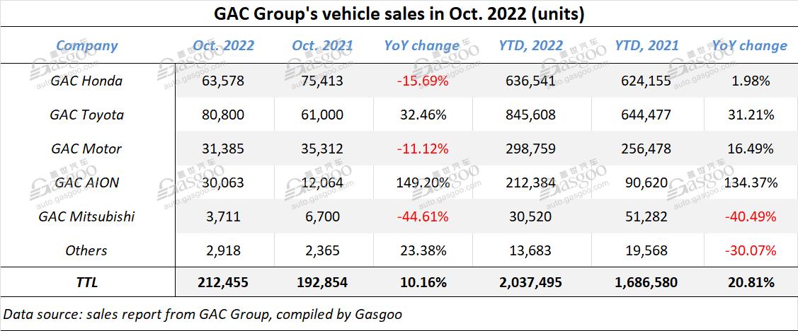 GAC Group sells over 2.03 million vehicles in Jan.-Oct. 2022