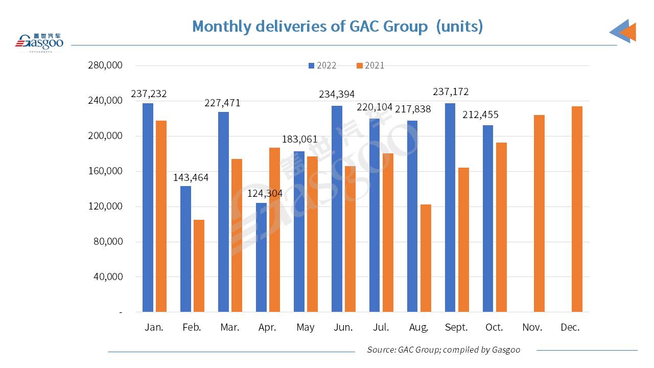 GAC Group sells over 2.03 million vehicles in Jan.-Oct. 2022