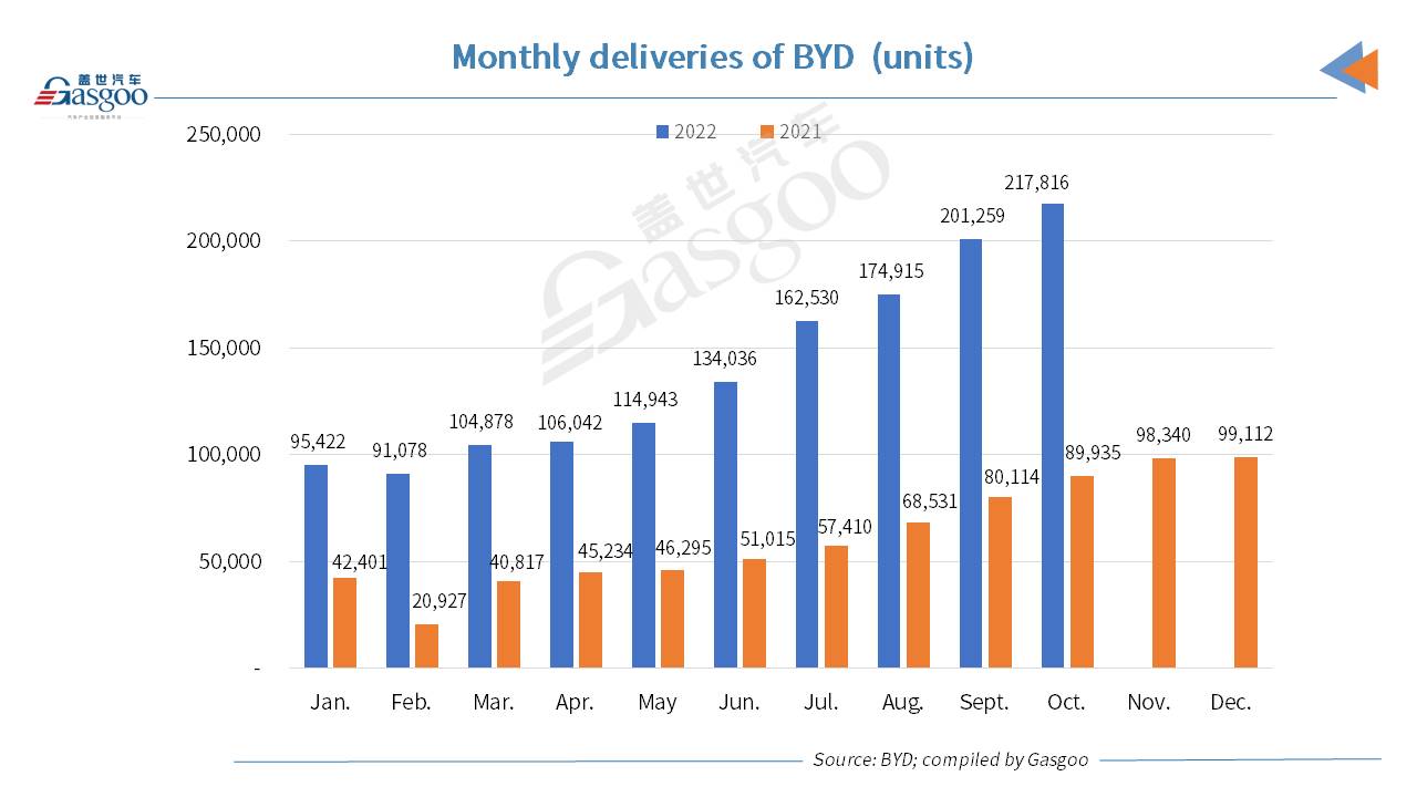 BYD achieves highest-ever monthly auto sales in Oct. 2022