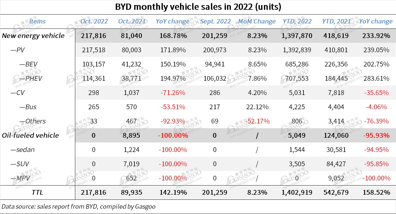 BYD achieves highest-ever monthly auto sales in Oct. 2022