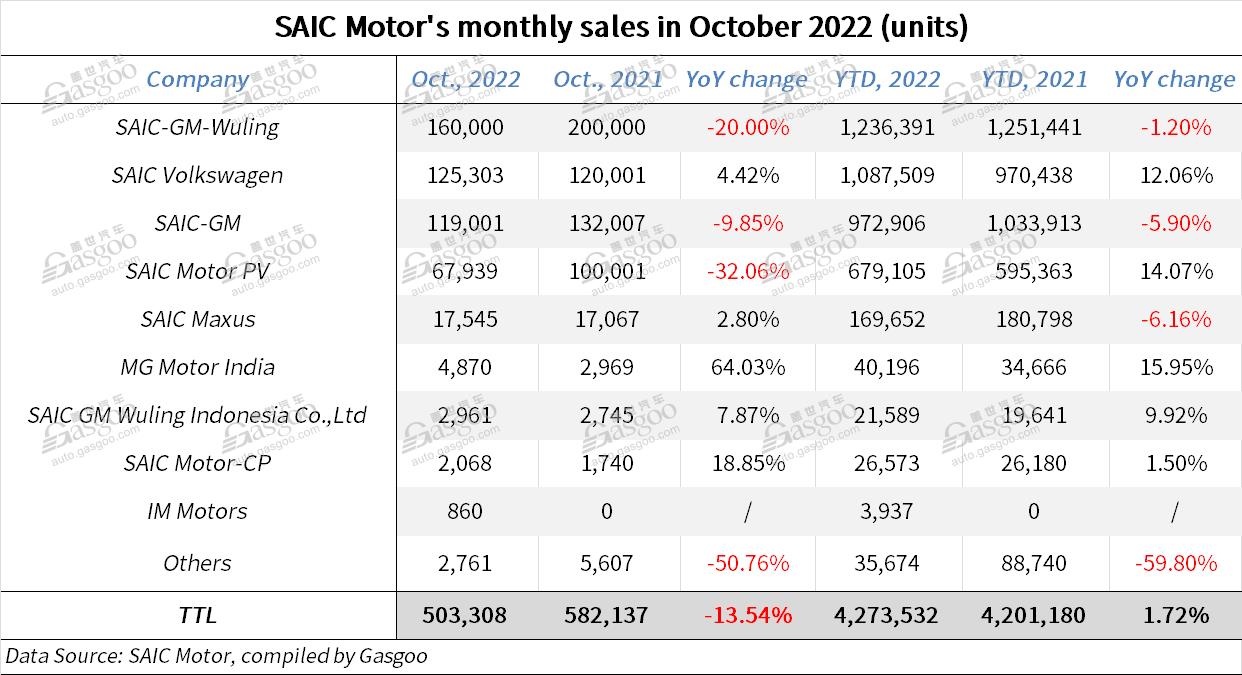 SAIC Motor attains 32.19% YoY jump in Oct. 2022 NEV sales