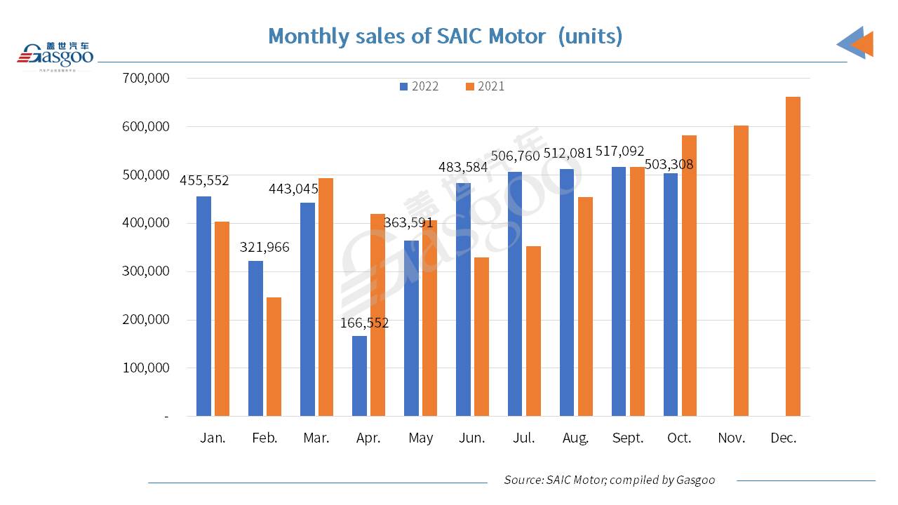 SAIC Motor attains 32.19% YoY jump in Oct. 2022 NEV sales