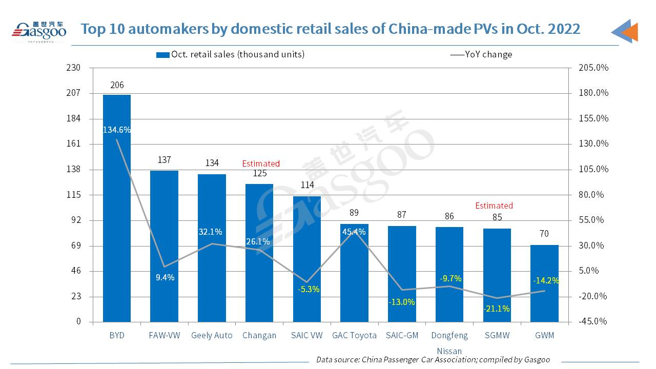 China's locally-made PV retail sales climb 7.2% YoY in Oct. 2022