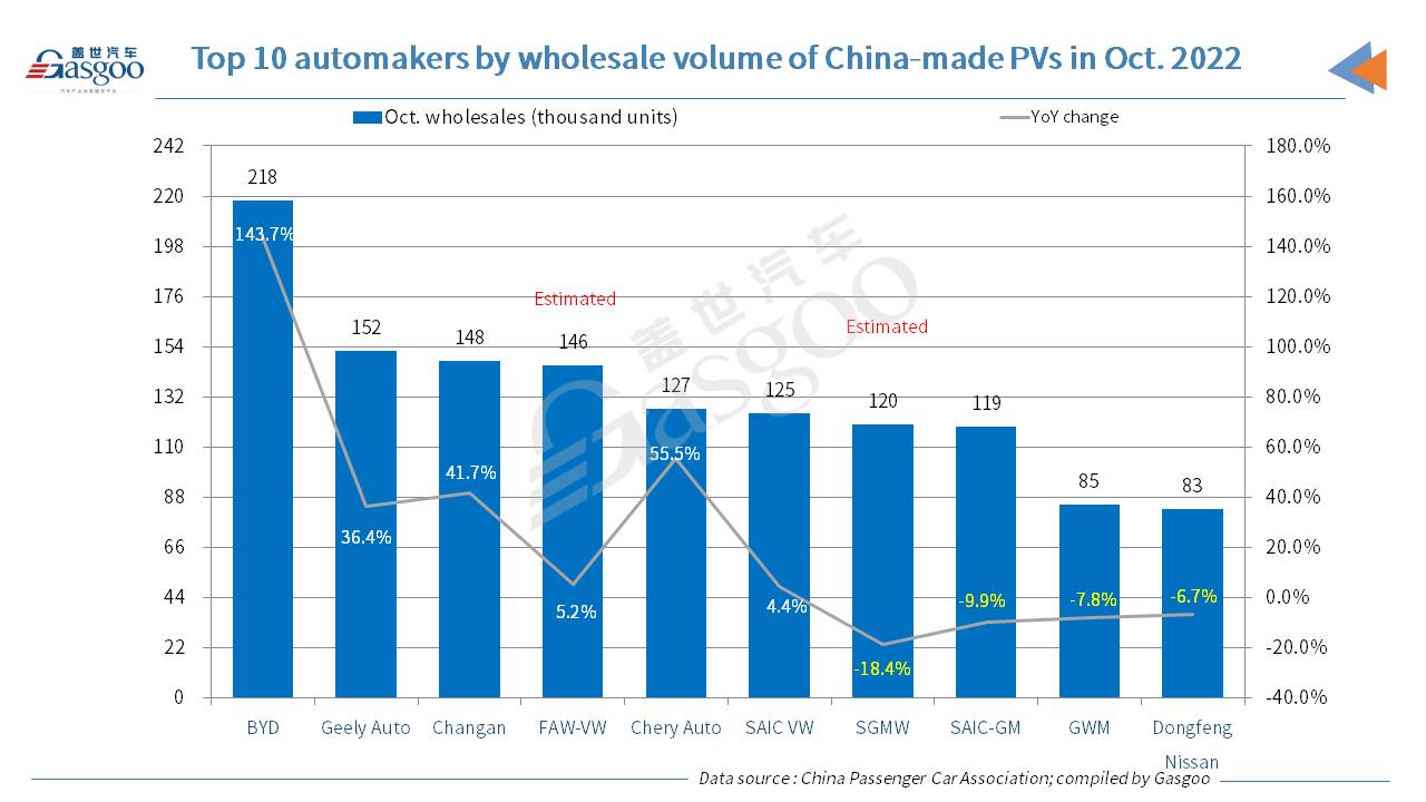 China's locally-made PV retail sales climb 7.2% YoY in Oct. 2022