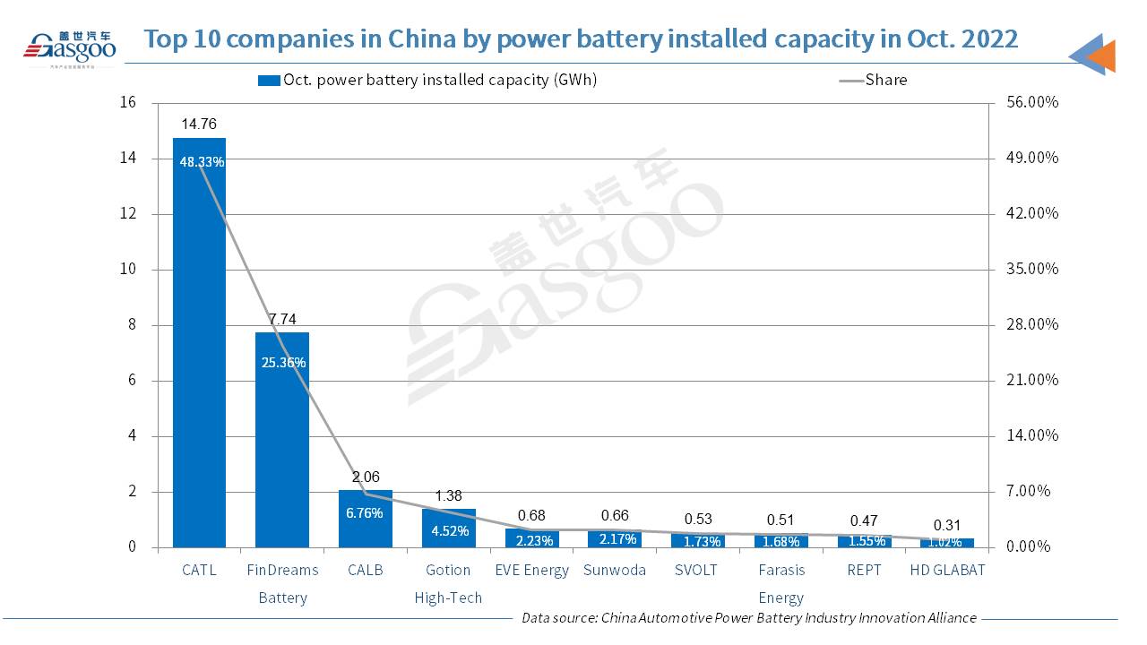 China’s power battery installed capacity soars 98.1% YoY in Oct. 2022