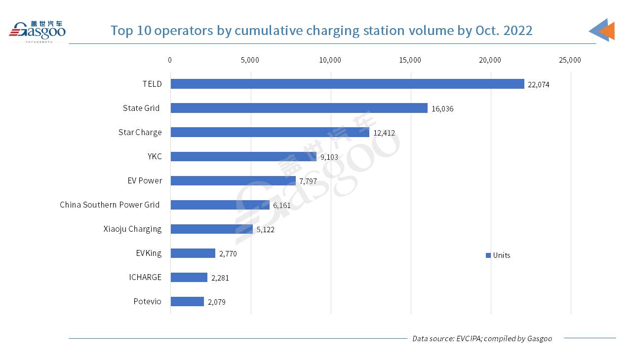 China deploys 4.708 million EV charging piles by Oct. 2022