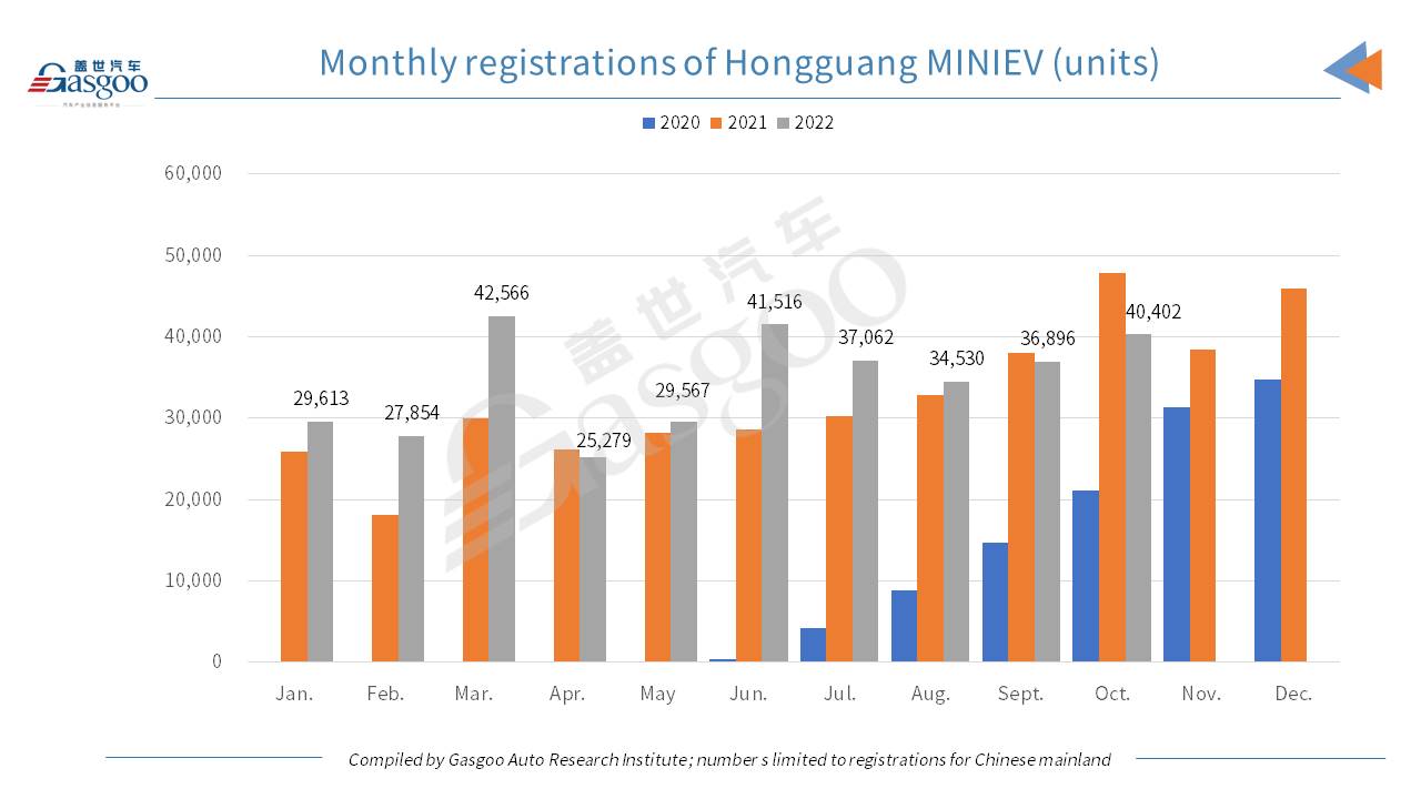 Car and City: Wuling Hongguang MINIEV logs 9.5% MoM growth in Oct. registrations