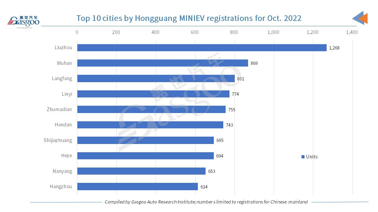 Car and City: Wuling Hongguang MINIEV logs 9.5% MoM growth in Oct. registrations