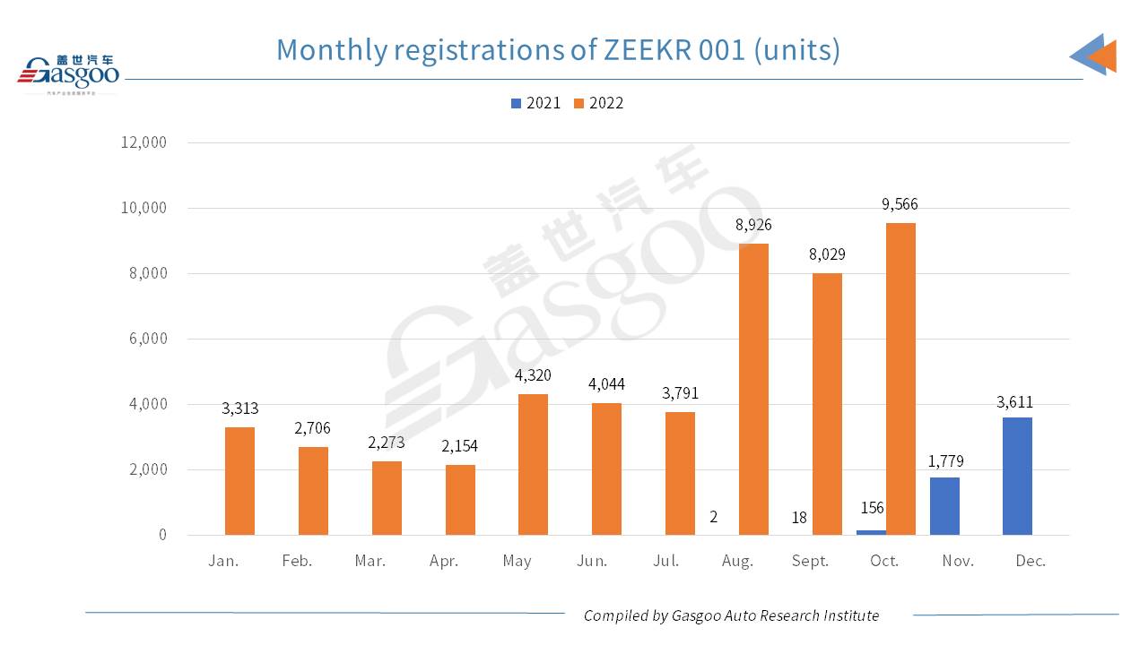 Car and City: ZEEKR 001’s monthly registrations hit new high in Oct. 2022