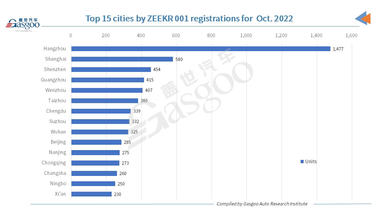 Car and City: ZEEKR 001’s monthly registrations hit new high in Oct. 2022