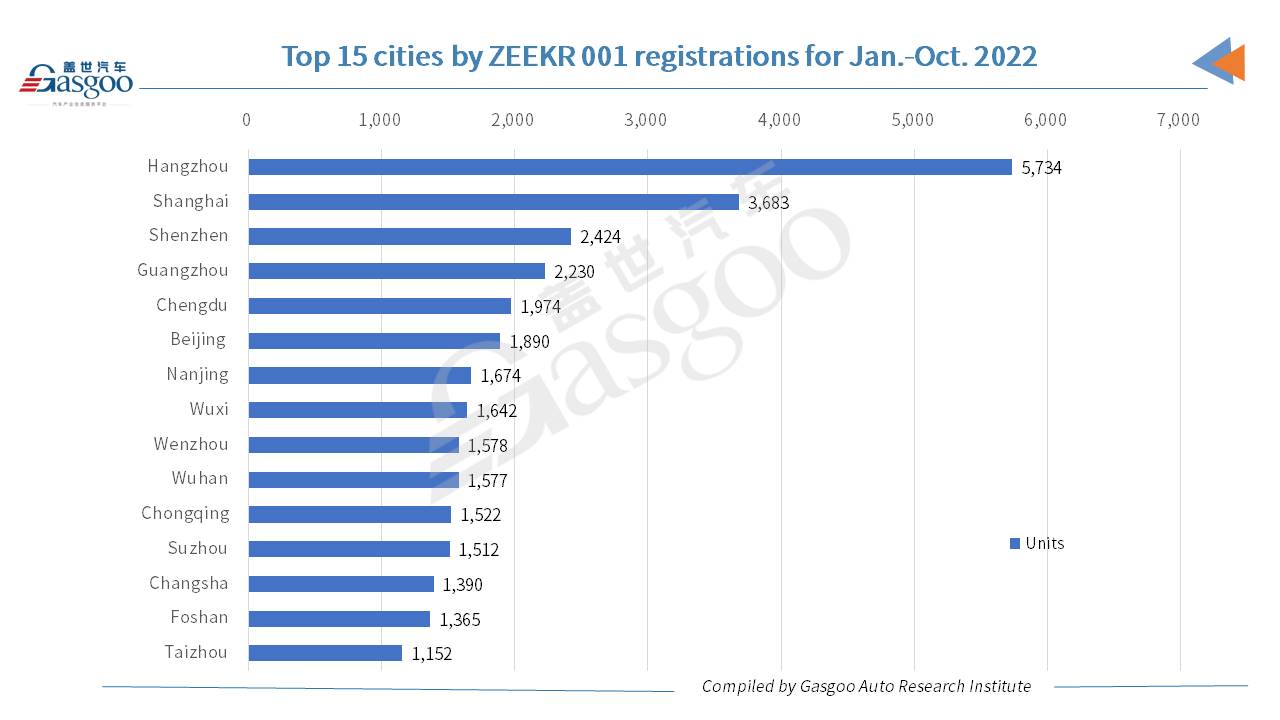 Car and City: ZEEKR 001’s monthly registrations hit new high in Oct. 2022