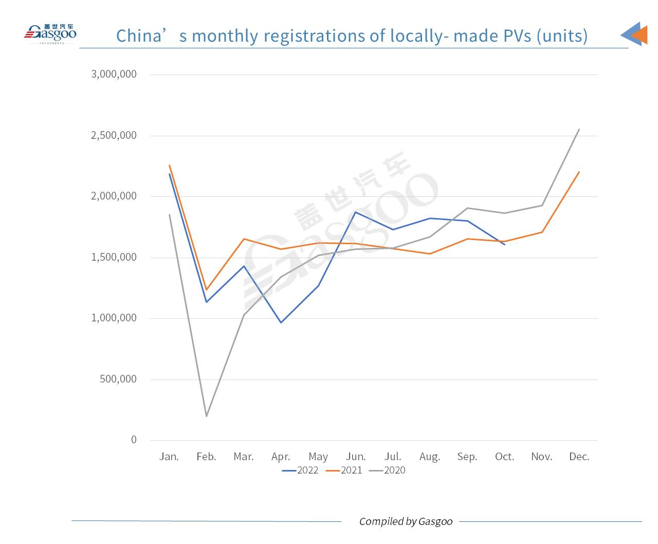 China’s locally-made new energy passenger vehicle registrations surge 53% YoY in Oct. 2022