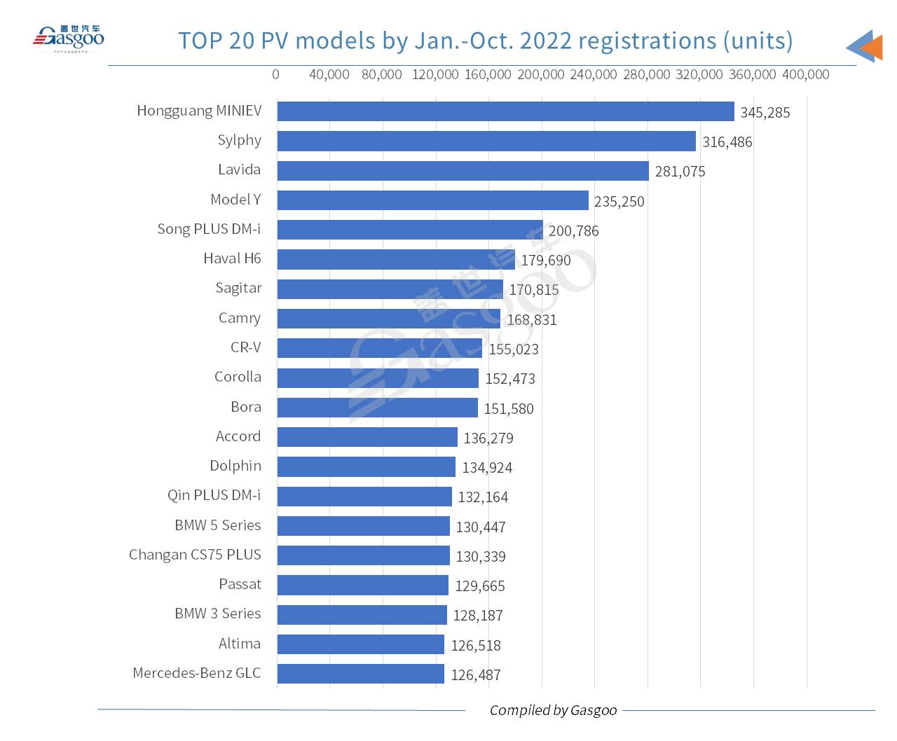 China’s locally-made new energy passenger vehicle registrations surge 53% YoY in Oct. 2022